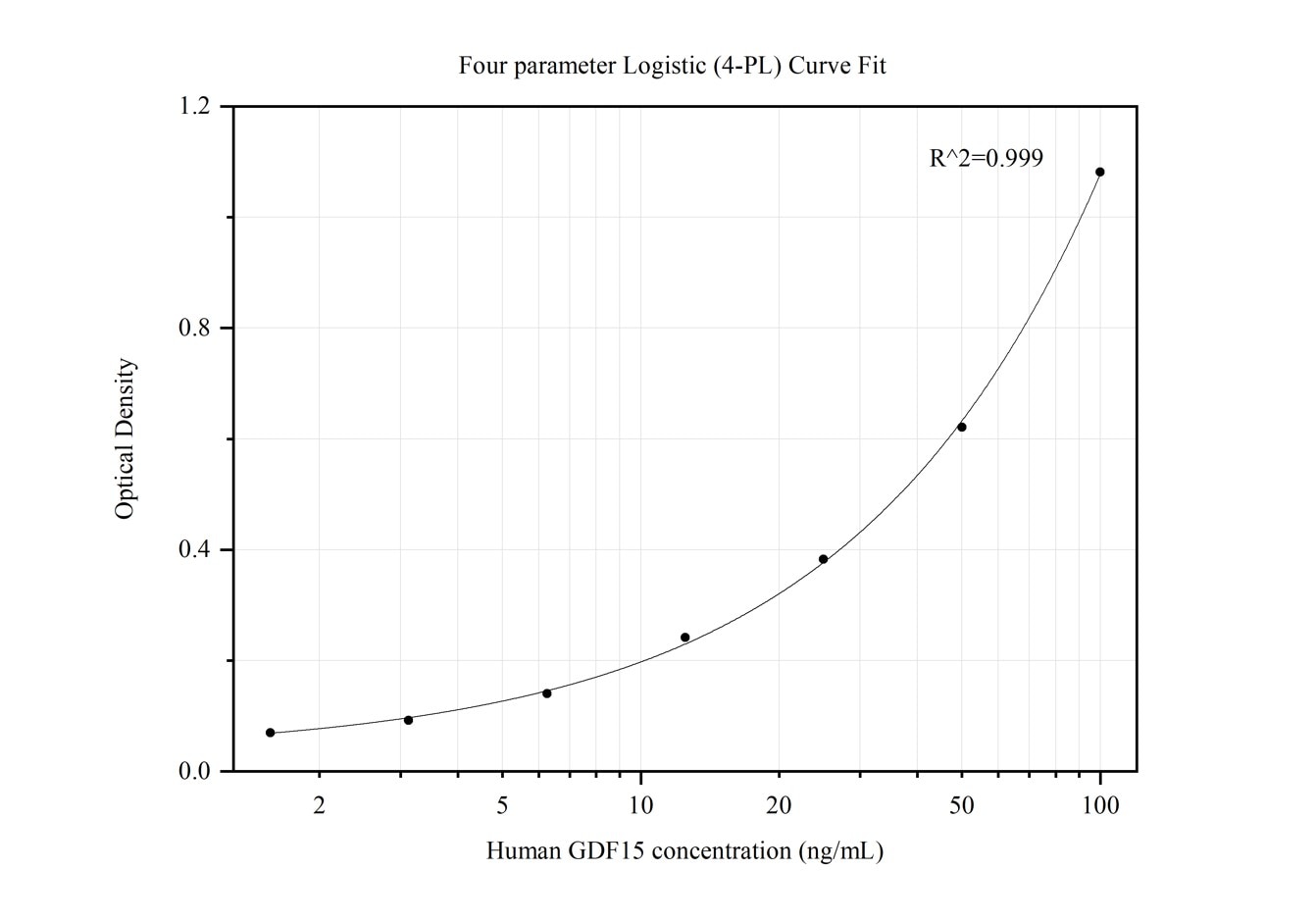 Sandwich ELISA standard curve of MP50133-3